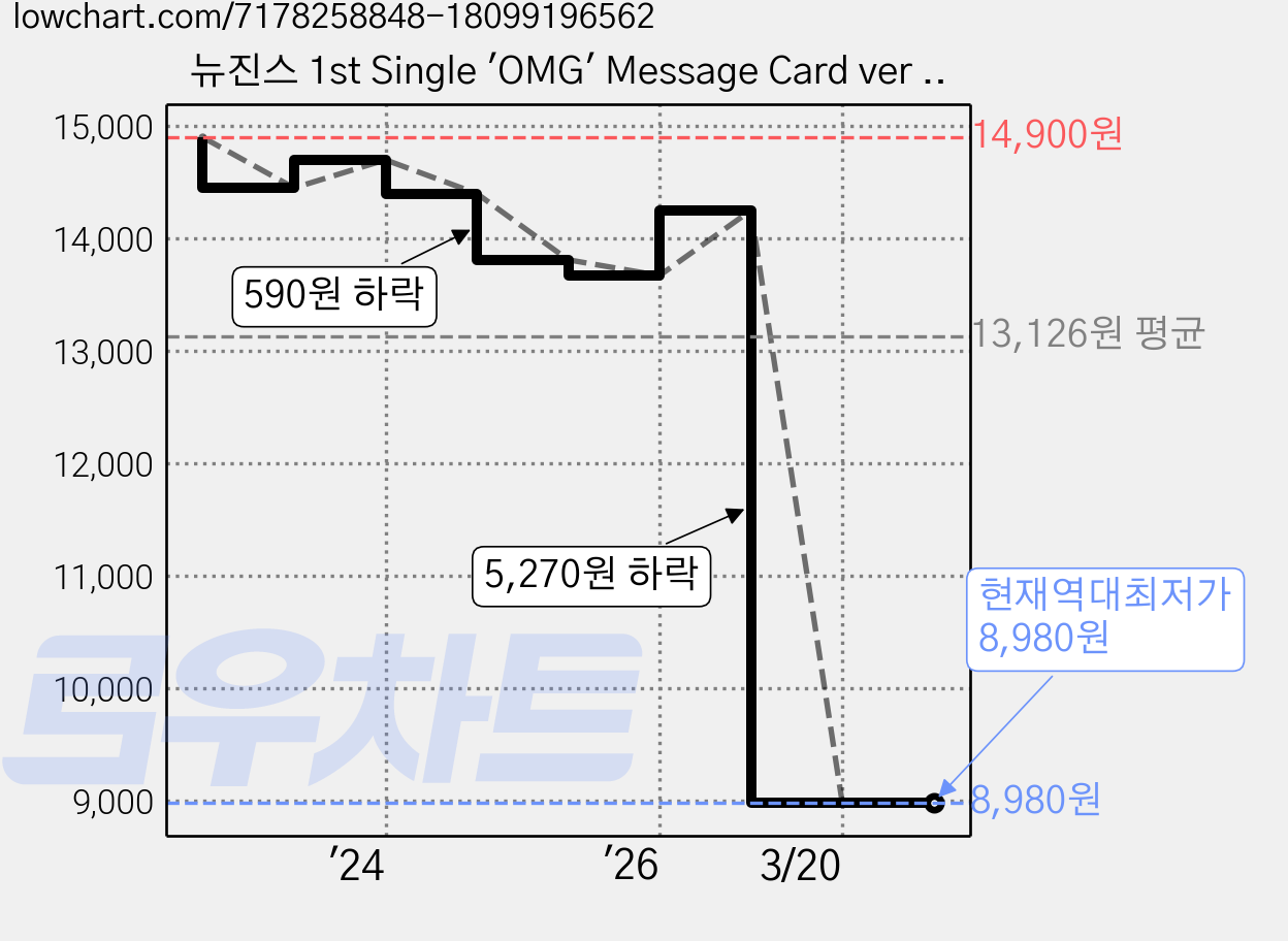 뉴진스 1st Single 'OMG' Message Card ver 6종 중 랜덤1종, 1cd 가격 변동 차트, 현재가 8,980원, 역대최저가