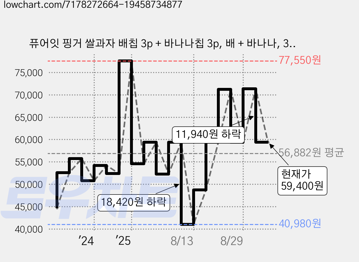 퓨어잇 핑거 쌀과자 배칩 3p + 바나나칩 3p, 배 + 바나나, 3세트 가격 변동 차트, 현재가 59,400원, 관측 최저가 40,980원