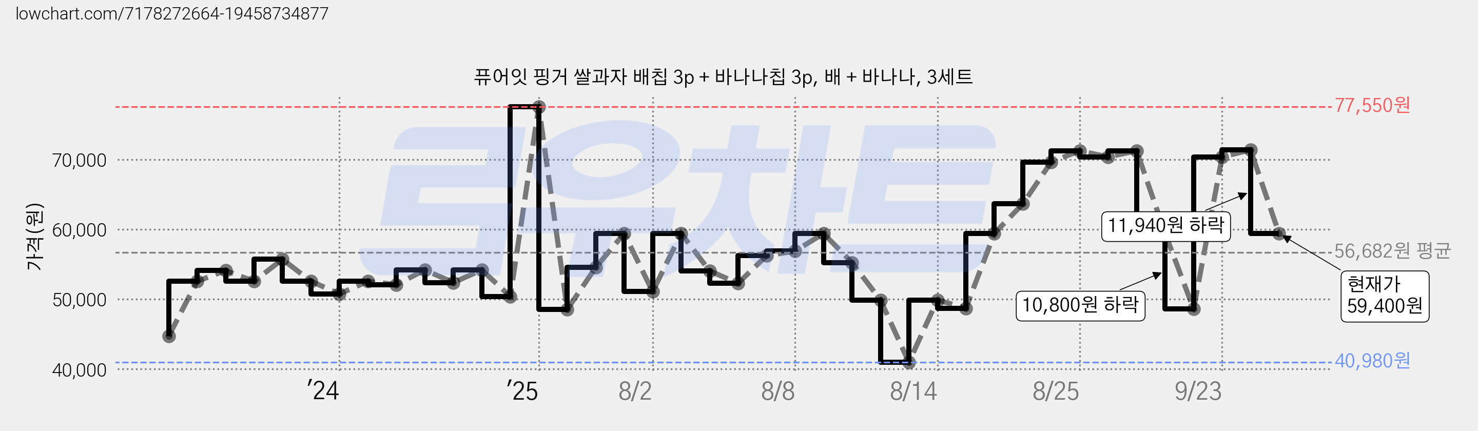 퓨어잇 핑거 쌀과자 배칩 3p + 바나나칩 3p, 배 + 바나나, 3세트 가격 변동 차트, 현재가 59,400원, 관측 최저가 40,980원