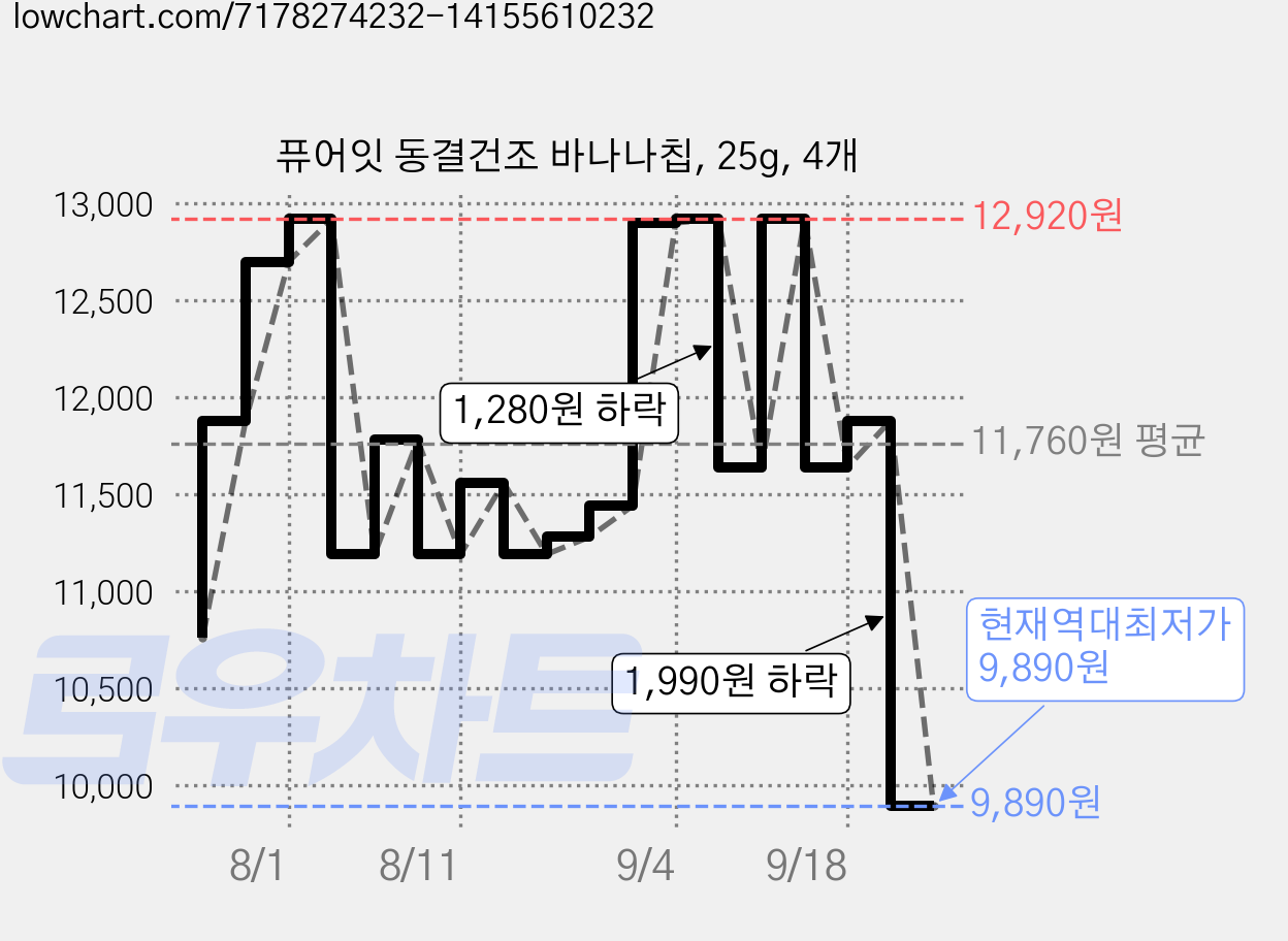 퓨어잇 동결건조 바나나칩, 25g, 4개 가격 변동 차트, 현재가 9,890원, 역대최저가