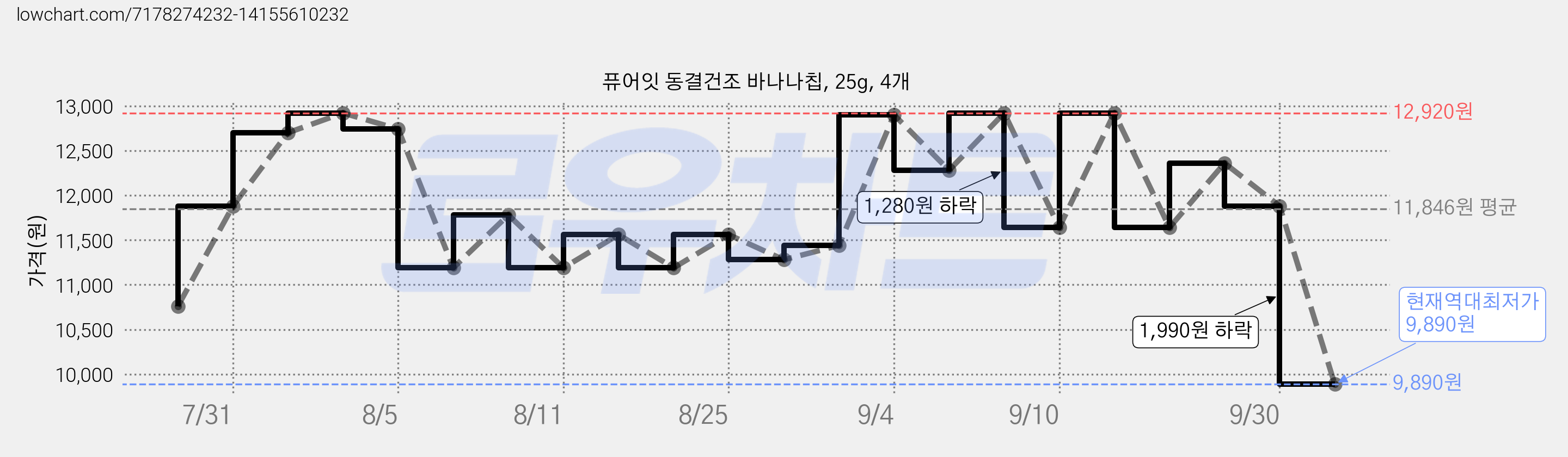 퓨어잇 동결건조 바나나칩, 25g, 4개 가격 변동 차트, 현재가 9,890원, 역대최저가