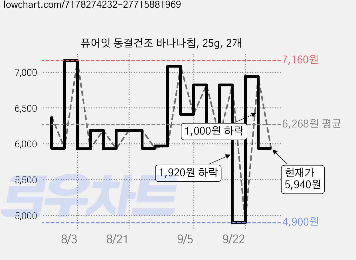 퓨어잇 동결건조 바나나칩, 25g, 2개 가격 변동 차트, 현재가 5,940원, 관측 최저가 4,900원