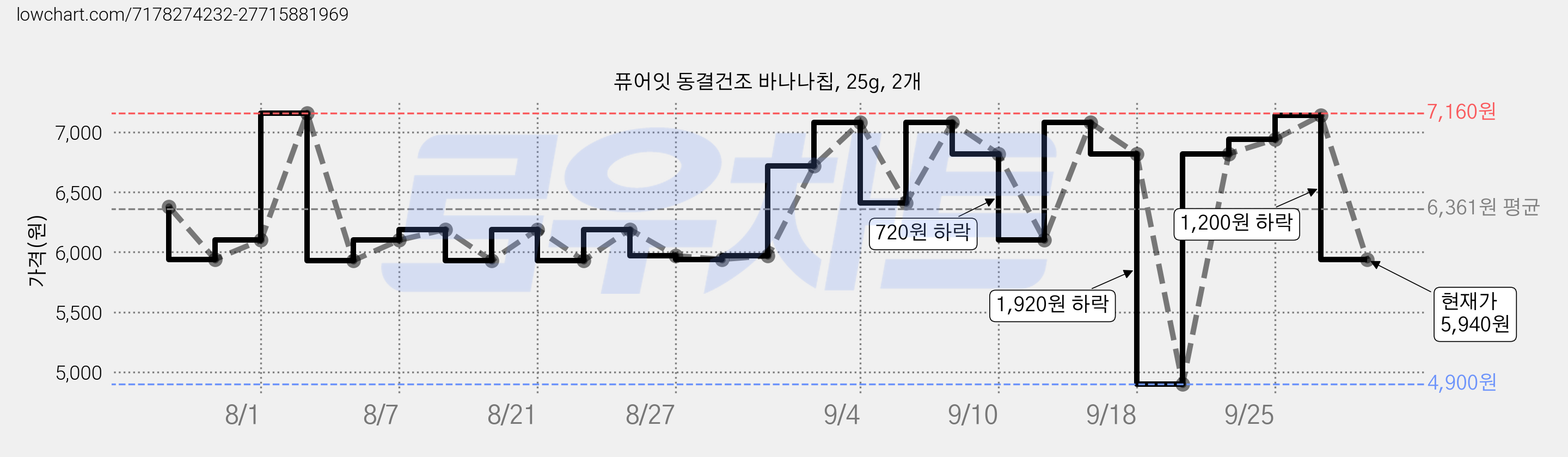퓨어잇 동결건조 바나나칩, 25g, 2개 가격 변동 차트, 현재가 5,940원, 관측 최저가 4,900원