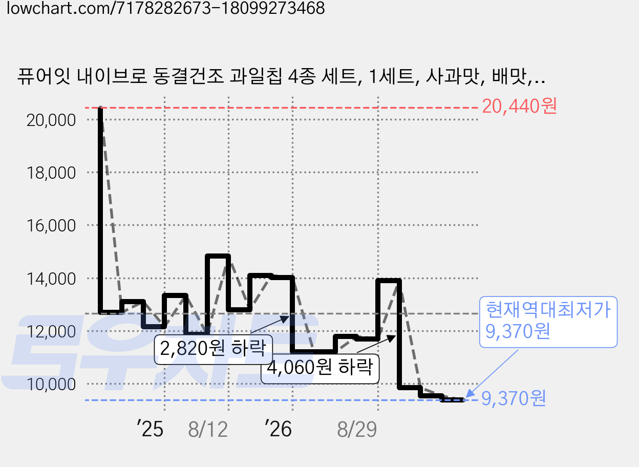퓨어잇 내이브로 동결건조 과일칩 4종 세트, 1세트, 사과맛, 배맛, 딸기맛, 바나나맛 가격 변동 차트, 현재가 9,370원, 역대최저가