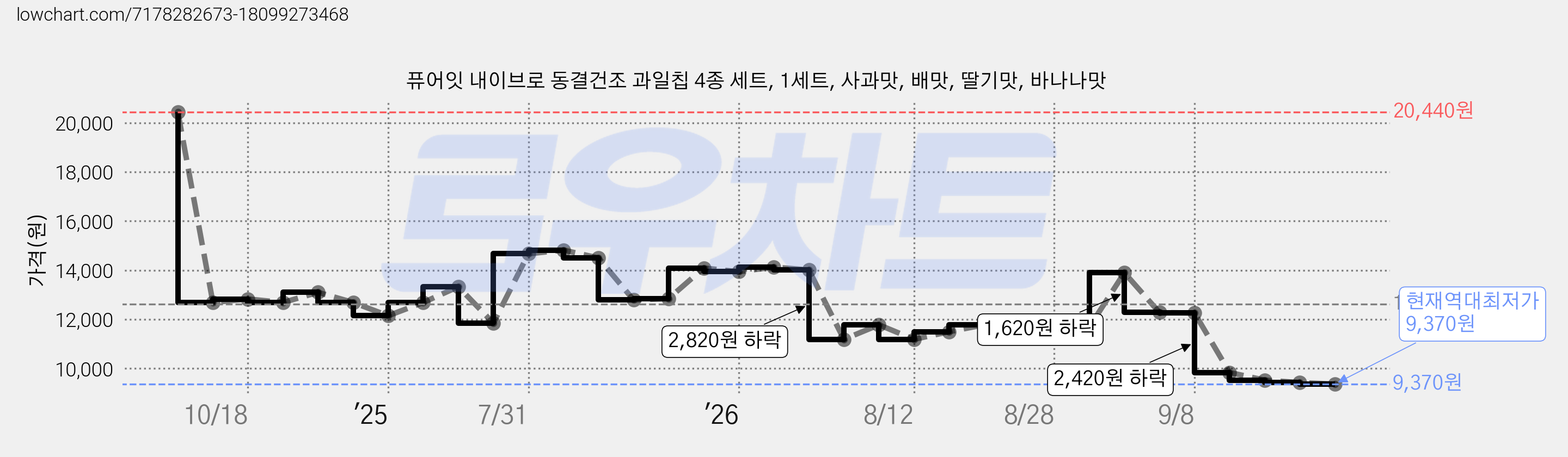 퓨어잇 내이브로 동결건조 과일칩 4종 세트, 1세트, 사과맛, 배맛, 딸기맛, 바나나맛 가격 변동 차트, 현재가 9,370원, 역대최저가