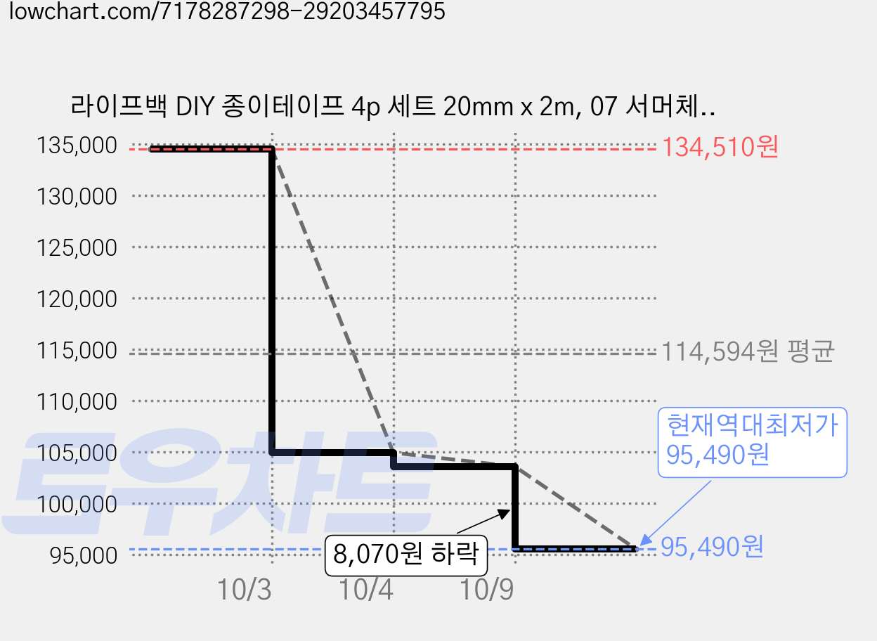 라이프백 DIY 종이테이프 4p 세트 20mm x 2m, 07 서머체크, 10개 가격 변동 차트, 현재가 95,490원, 역대최저가