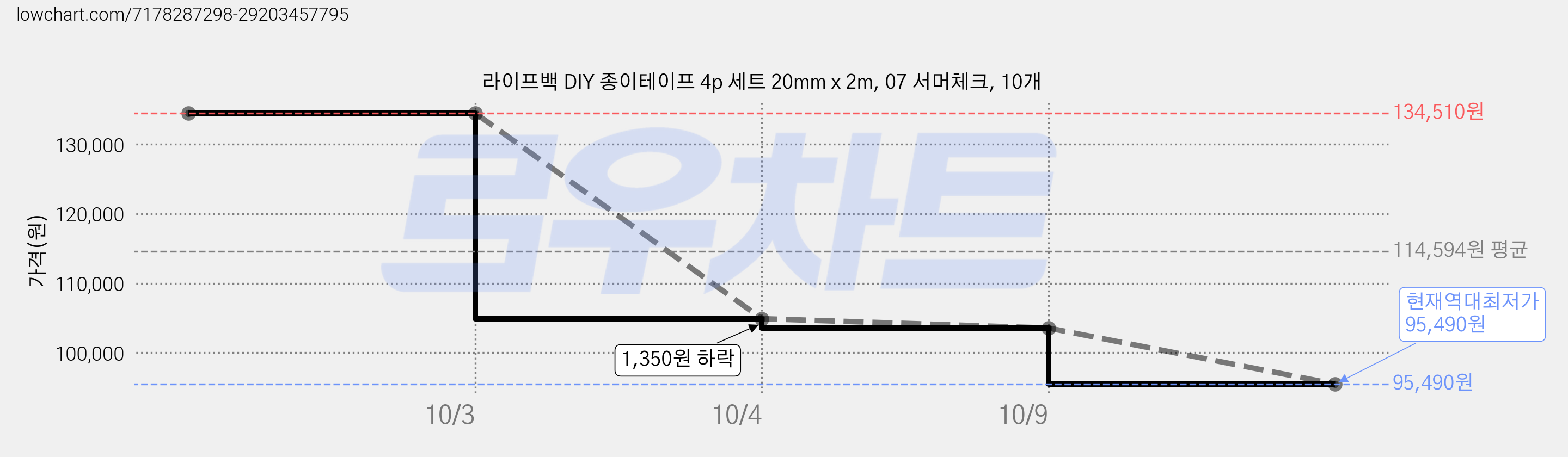 라이프백 DIY 종이테이프 4p 세트 20mm x 2m, 07 서머체크, 10개 가격 변동 차트, 현재가 95,490원, 역대최저가