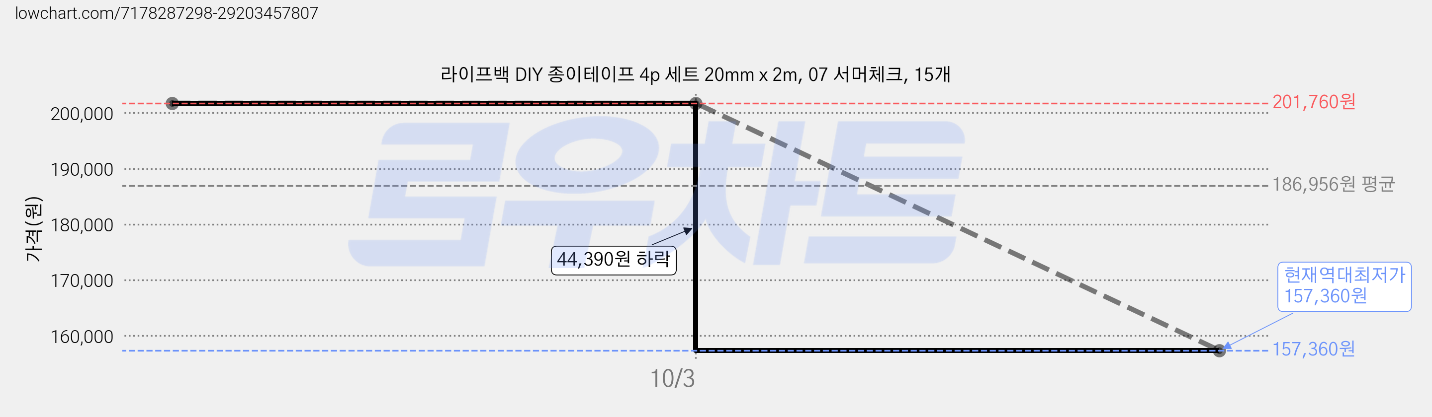 라이프백 DIY 종이테이프 4p 세트 20mm x 2m, 07 서머체크, 15개 가격 변동 차트, 현재가 157,360원, 역대최저가