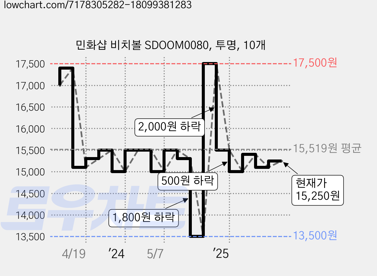 민화샵 비치볼 SDOOM0080, 투명, 10개 가격 변동 차트, 현재가 15,250원, 관측 최저가 13,500원