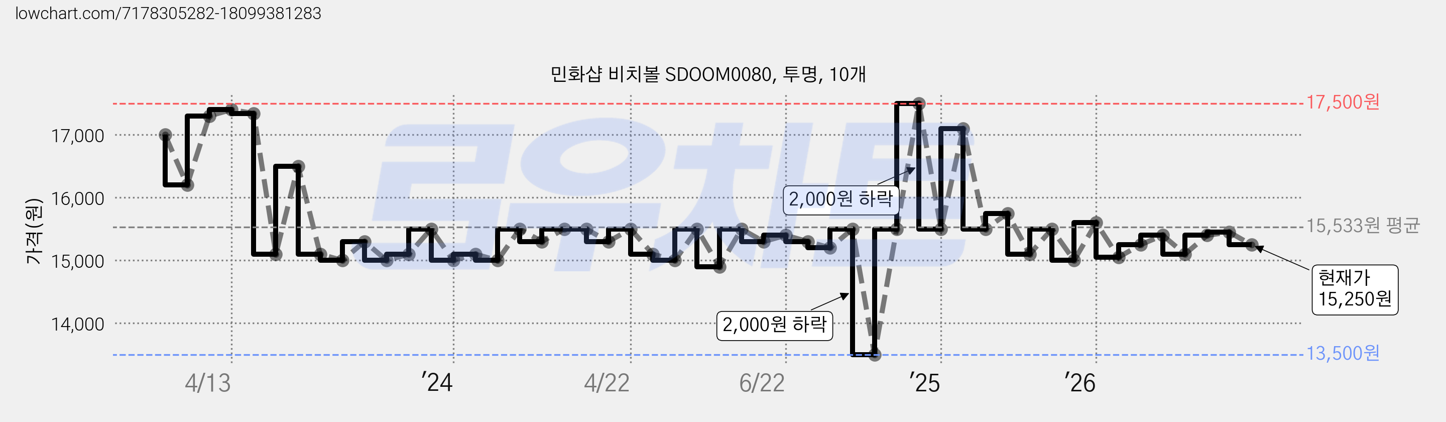 민화샵 비치볼 SDOOM0080, 투명, 10개 가격 변동 차트, 현재가 15,250원, 관측 최저가 13,500원