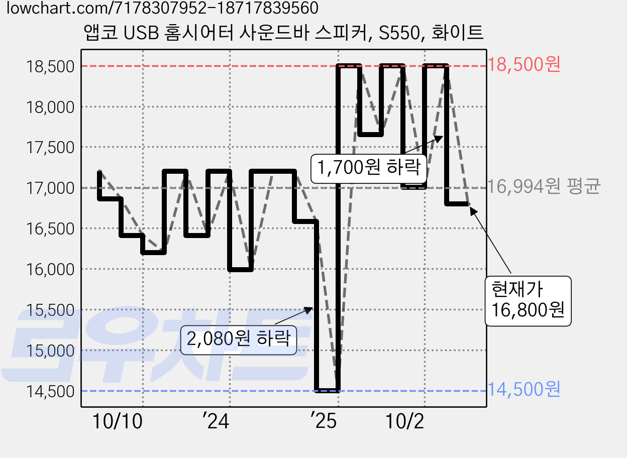 앱코 USB 홈시어터 사운드바 스피커, S550, 화이트 가격 변동 차트, 현재가 16,800원, 관측 최저가 14,500원