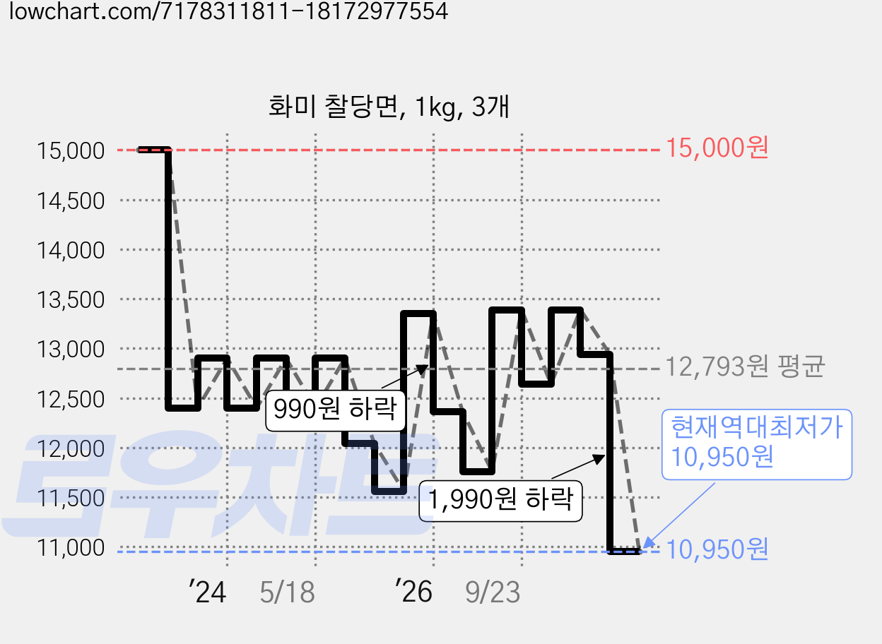 화미 찰당면, 1kg, 3개 가격 변동 차트, 현재가 10,950원, 역대최저가