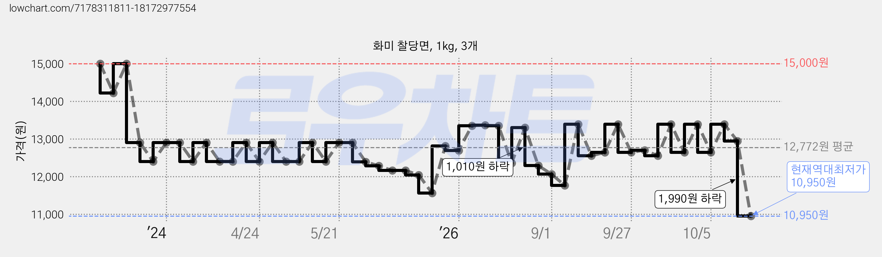 화미 찰당면, 1kg, 3개 가격 변동 차트, 현재가 10,950원, 역대최저가