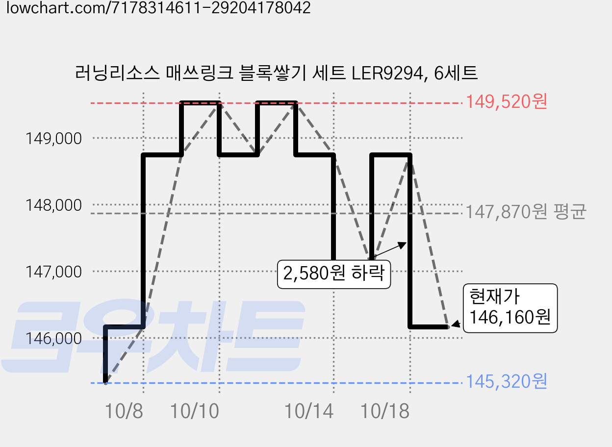 러닝리소스 매쓰링크 블록쌓기 세트 LER9294, 6세트 가격 변동 차트, 현재가 146,160원, 관측 최저가 145,320원