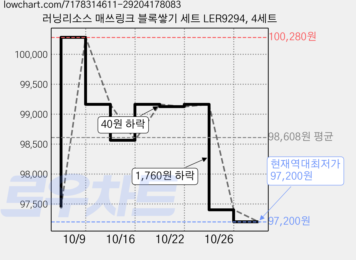 러닝리소스 매쓰링크 블록쌓기 세트 LER9294, 4세트 가격 변동 차트, 현재가 97,200원, 역대최저가
