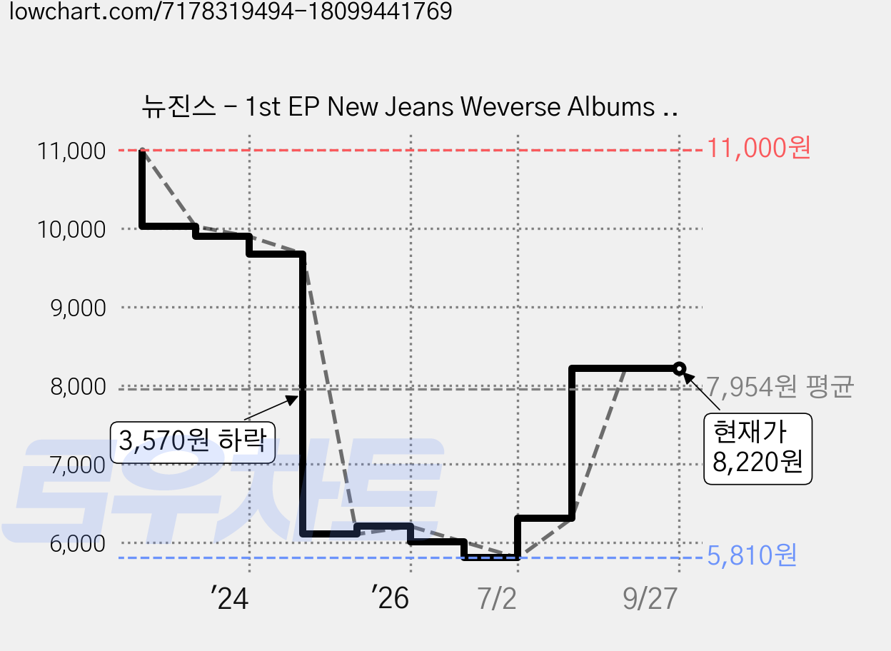 뉴진스 - 1st EP New Jeans Weverse Albums ver 가격 변동 차트, 현재가 8,220원, 관측 최저가 5,810원
