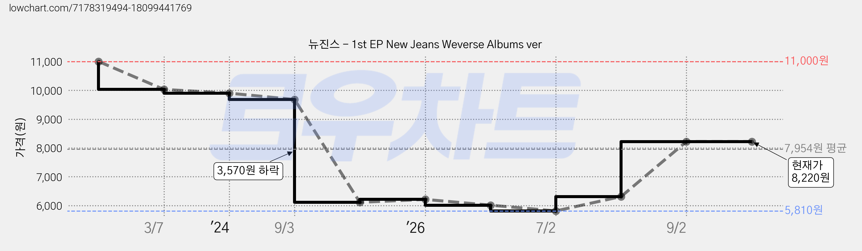 뉴진스 - 1st EP New Jeans Weverse Albums ver 가격 변동 차트, 현재가 8,220원, 관측 최저가 5,810원