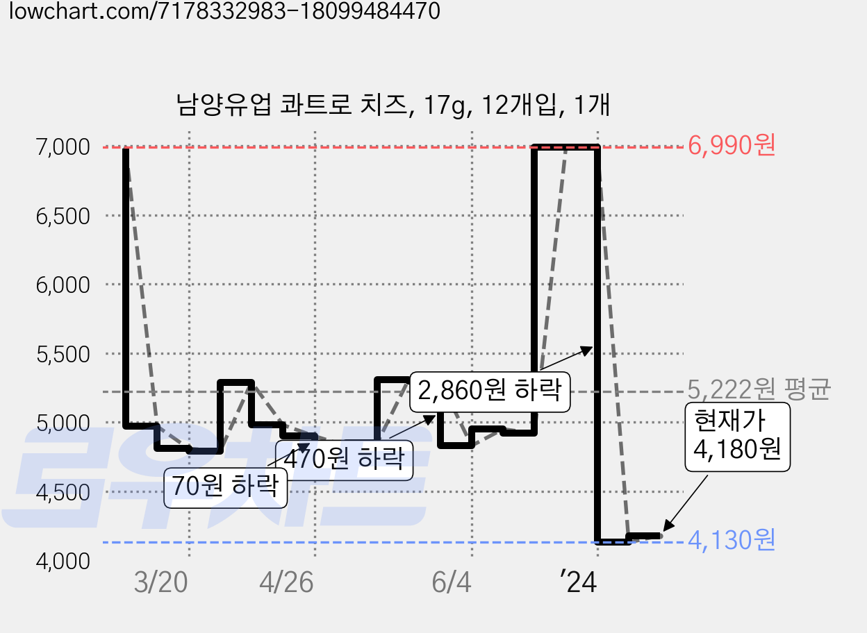 남양유업 콰트로 치즈, 17g, 12개입, 1개 가격 변동 차트, 현재가 4,180원, 관측 최저가 4,130원