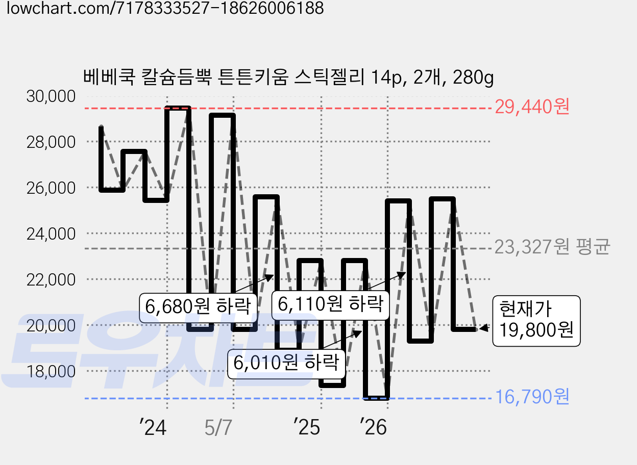 베베쿡 칼슘듬뿍 튼튼키움 스틱젤리 14p, 2개, 280g 가격 변동 차트, 현재가 19,800원, 관측 최저가 16,790원
