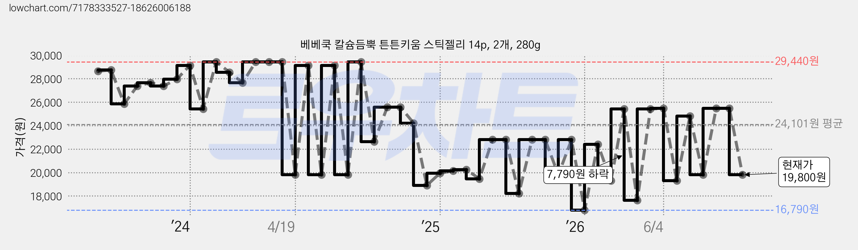베베쿡 칼슘듬뿍 튼튼키움 스틱젤리 14p, 2개, 280g 가격 변동 차트, 현재가 19,800원, 관측 최저가 16,790원