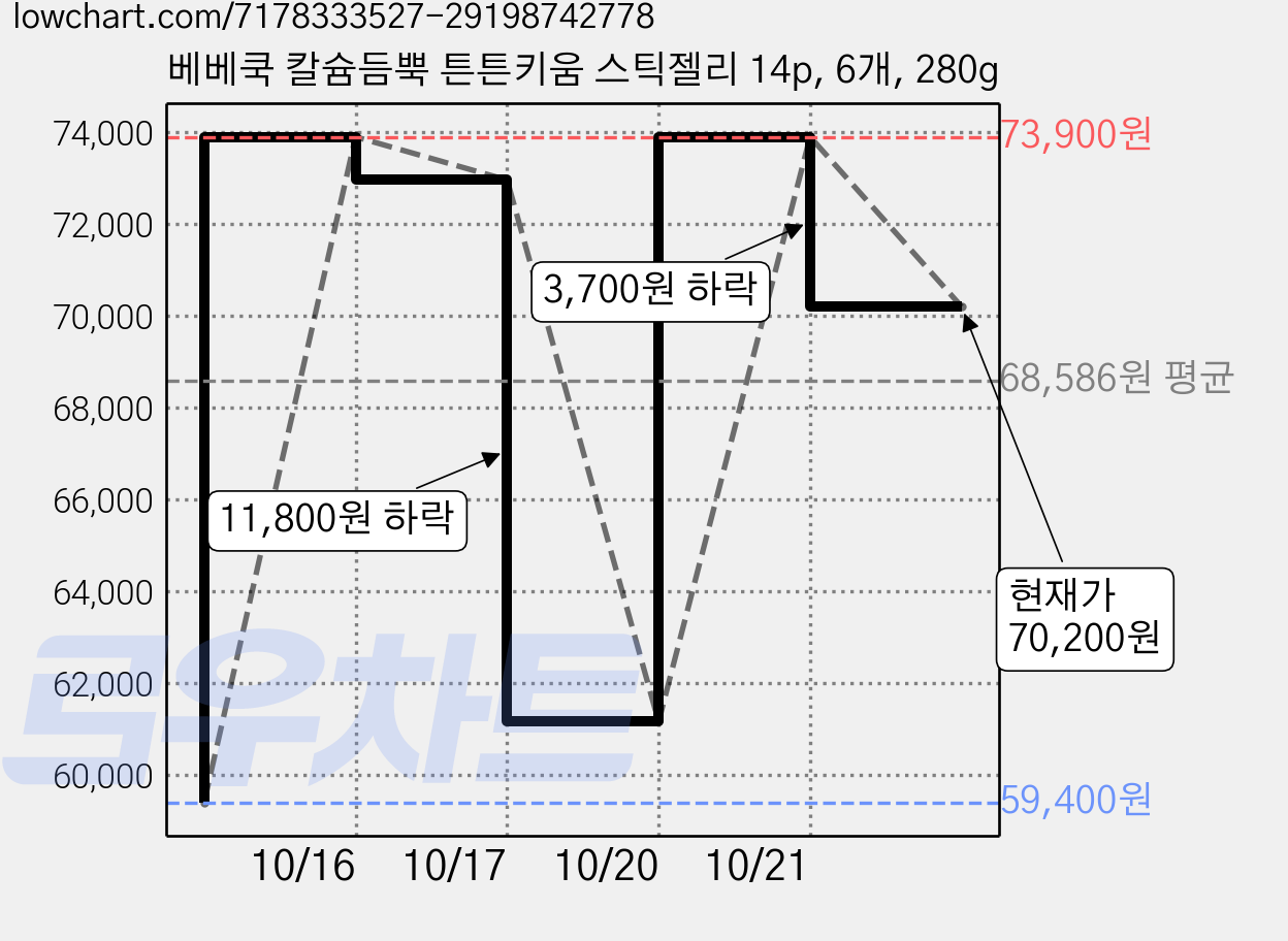 베베쿡 칼슘듬뿍 튼튼키움 스틱젤리 14p, 6개, 280g 가격 변동 차트, 현재가 70,200원, 관측 최저가 59,400원