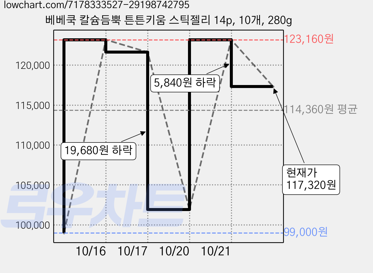 베베쿡 칼슘듬뿍 튼튼키움 스틱젤리 14p, 10개, 280g 가격 변동 차트, 현재가 117,320원, 관측 최저가 99,000원