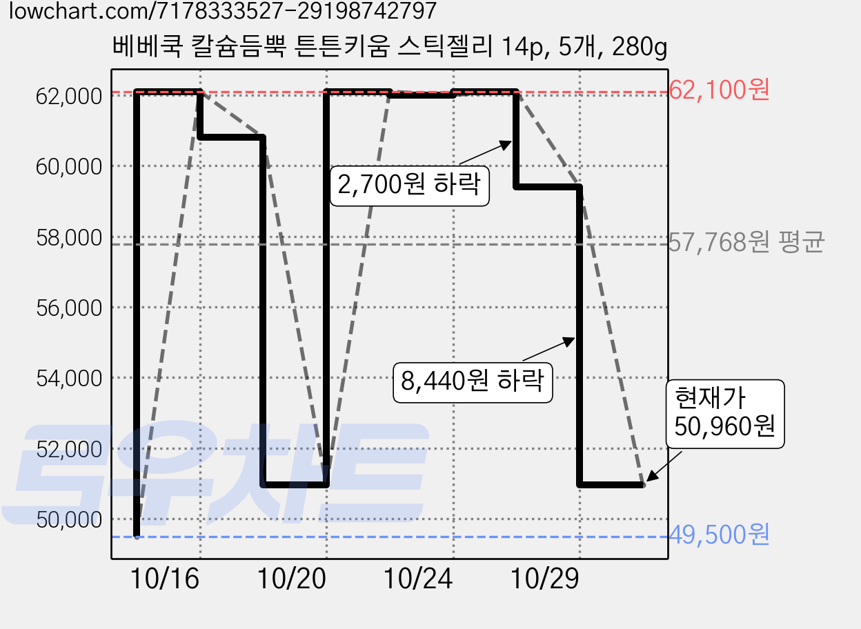 베베쿡 칼슘듬뿍 튼튼키움 스틱젤리 14p, 5개, 280g 가격 변동 차트, 현재가 50,960원, 관측 최저가 49,500원