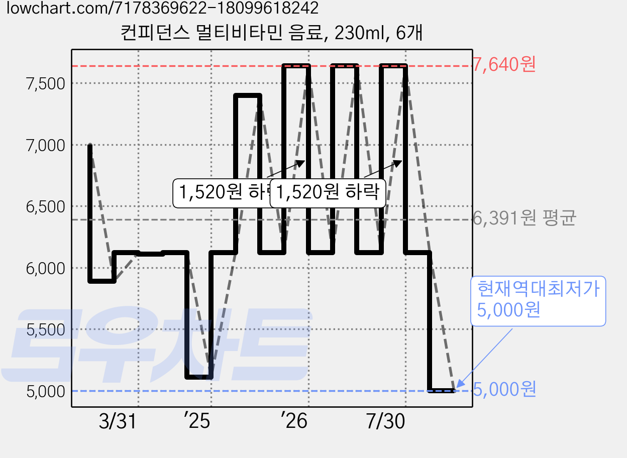 컨피던스 멀티비타민 음료, 230ml, 6개 가격 변동 차트, 현재가 5,000원, 역대최저가
