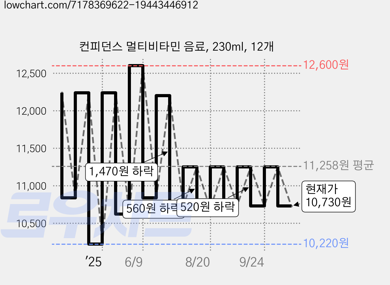 컨피던스 멀티비타민 음료, 230ml, 12개 가격 변동 차트, 현재가 10,730원, 관측 최저가 10,220원