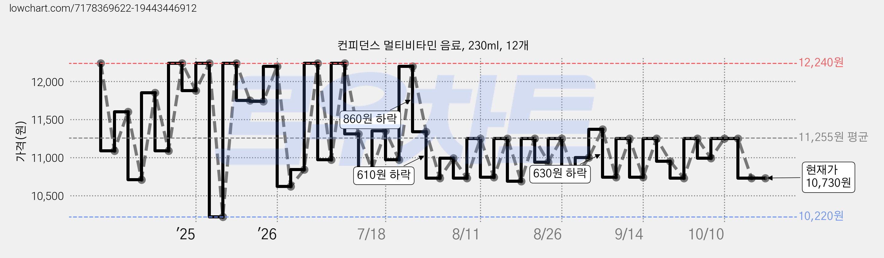 컨피던스 멀티비타민 음료, 230ml, 12개 가격 변동 차트, 현재가 10,730원, 관측 최저가 10,220원