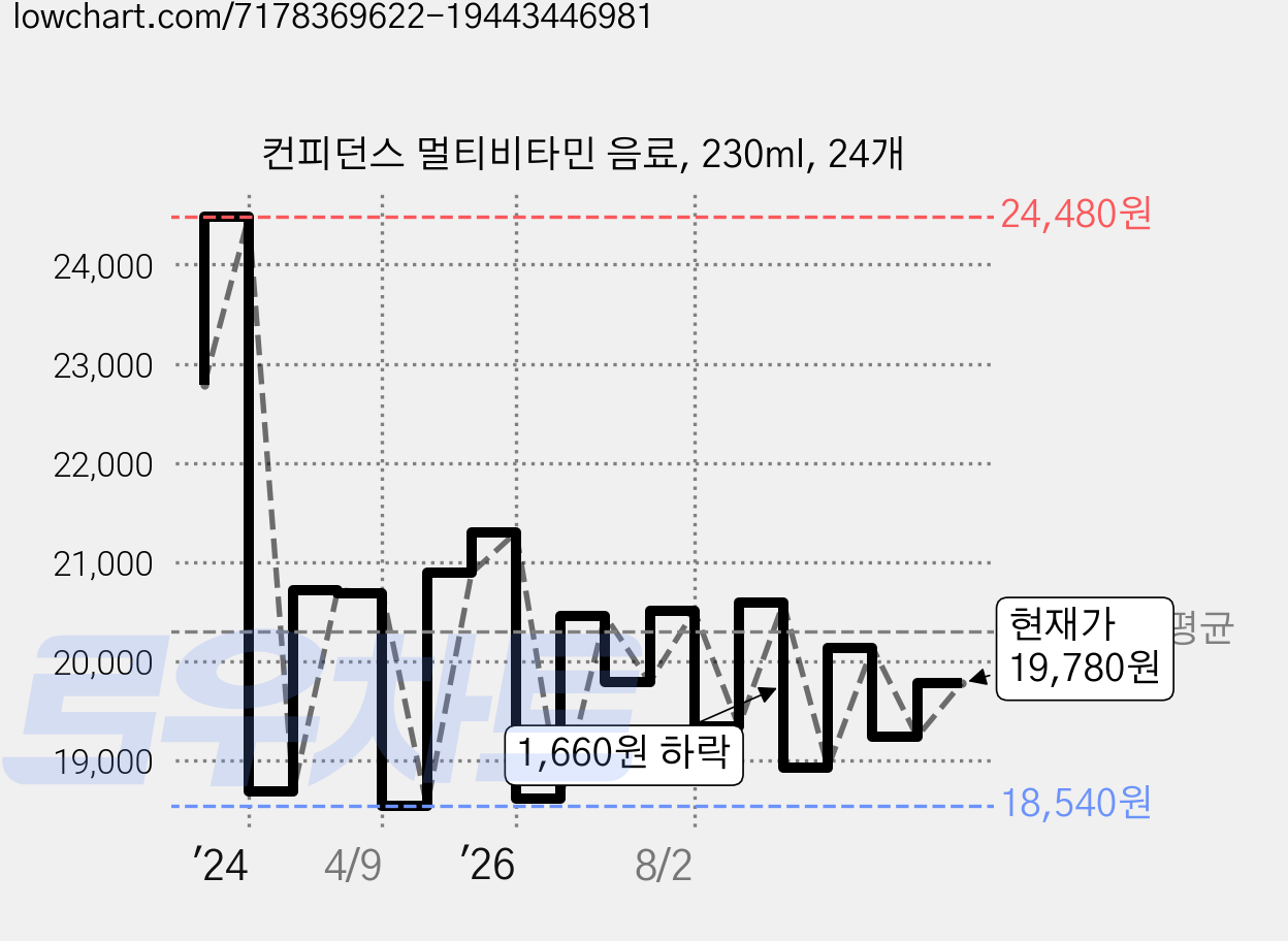 컨피던스 멀티비타민 음료, 230ml, 24개 가격 변동 차트, 현재가 17,700원, 역대최저가