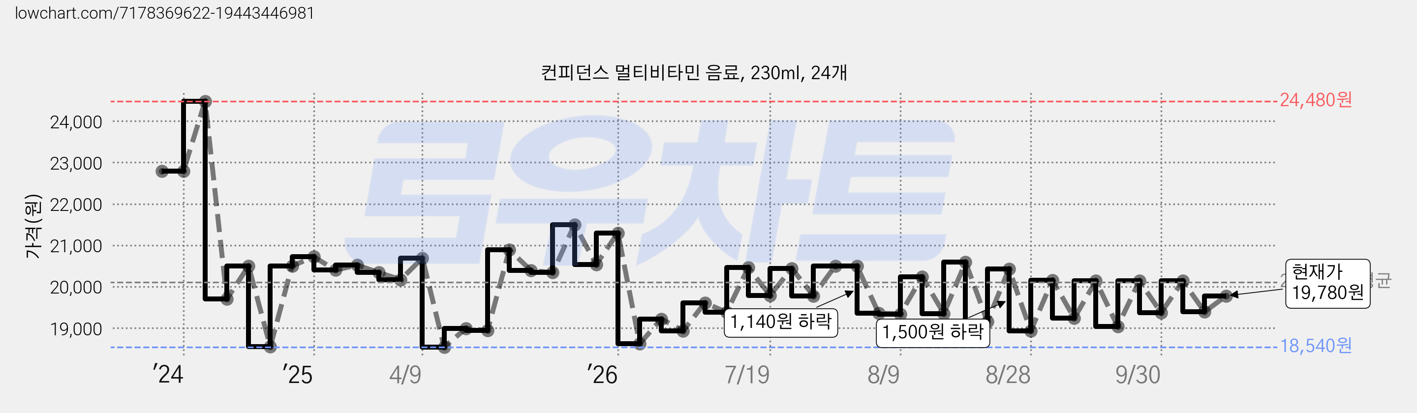 컨피던스 멀티비타민 음료, 230ml, 24개 가격 변동 차트, 현재가 17,700원, 역대최저가