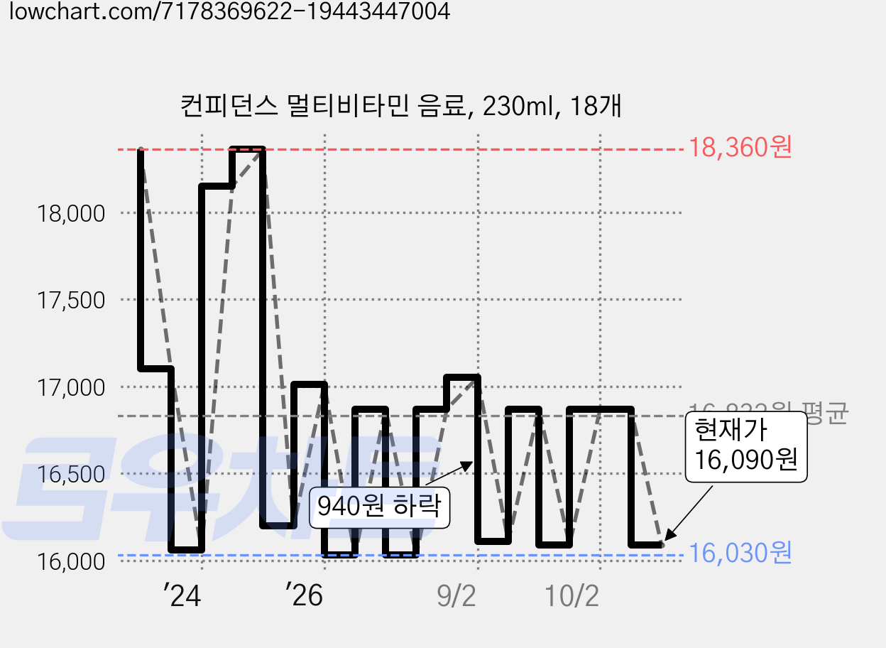 컨피던스 멀티비타민 음료, 230ml, 18개 가격 변동 차트, 현재가 16,090원, 관측 최저가 16,020원