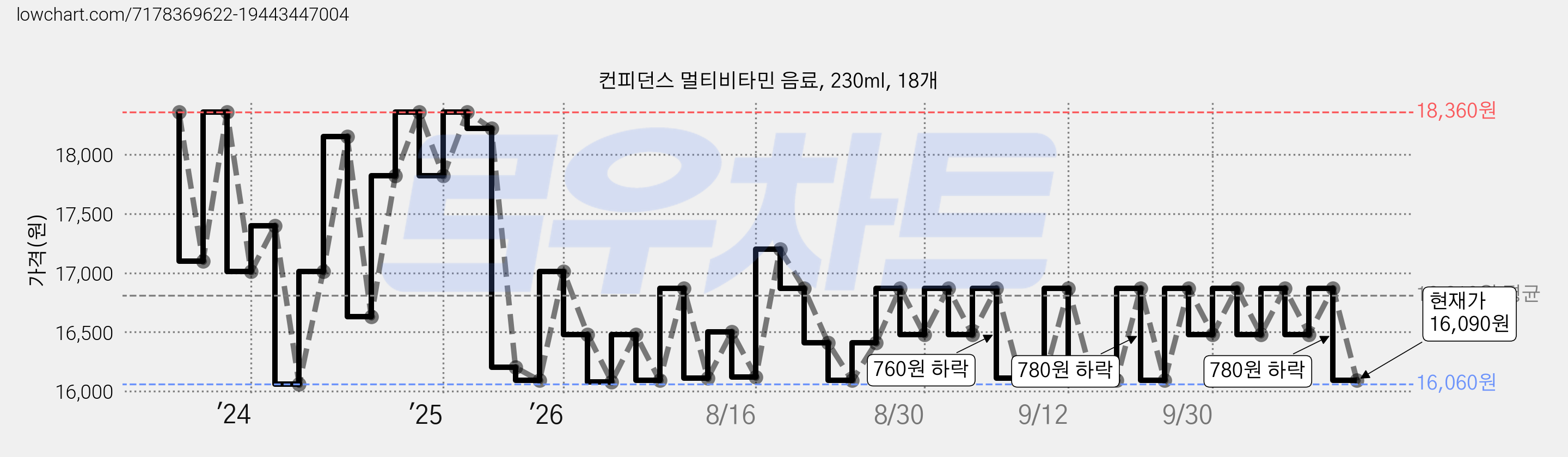 컨피던스 멀티비타민 음료, 230ml, 18개 가격 변동 차트, 현재가 16,090원, 관측 최저가 16,020원
