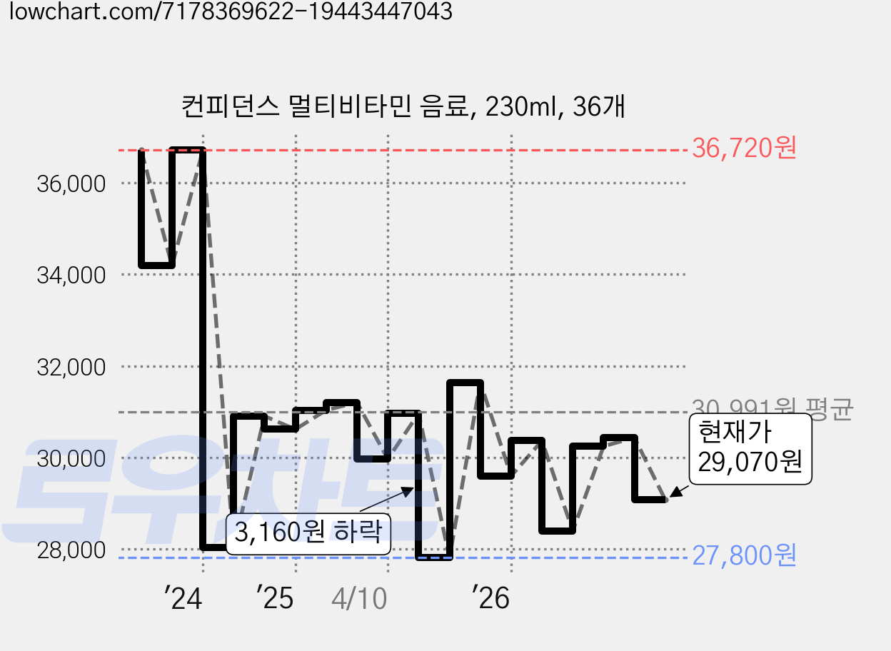 컨피던스 멀티비타민 음료, 230ml, 36개 가격 변동 차트, 현재가 29,070원, 관측 최저가 27,800원