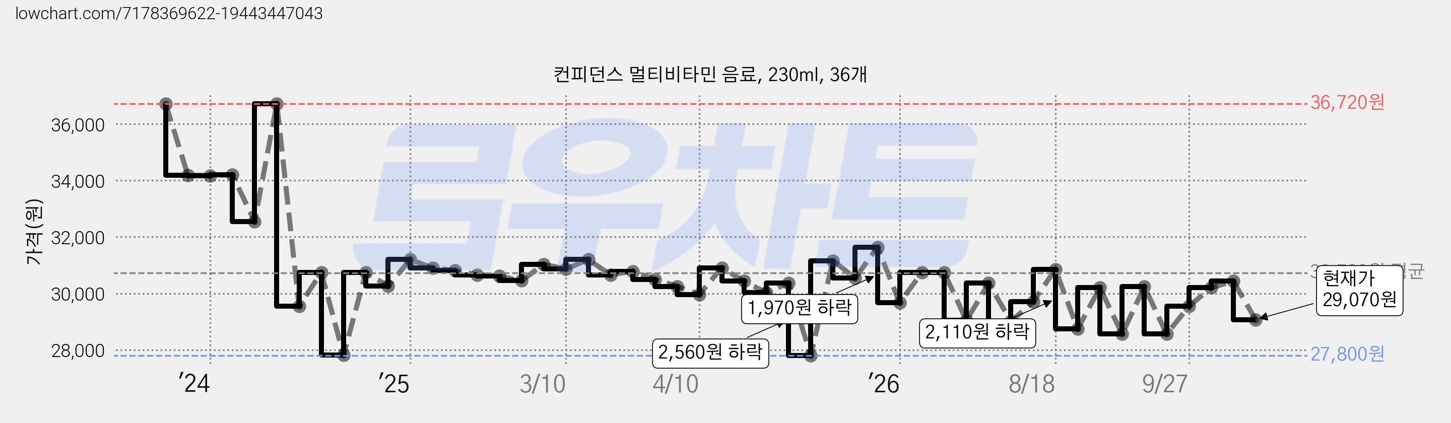 컨피던스 멀티비타민 음료, 230ml, 36개 가격 변동 차트, 현재가 29,070원, 관측 최저가 27,800원