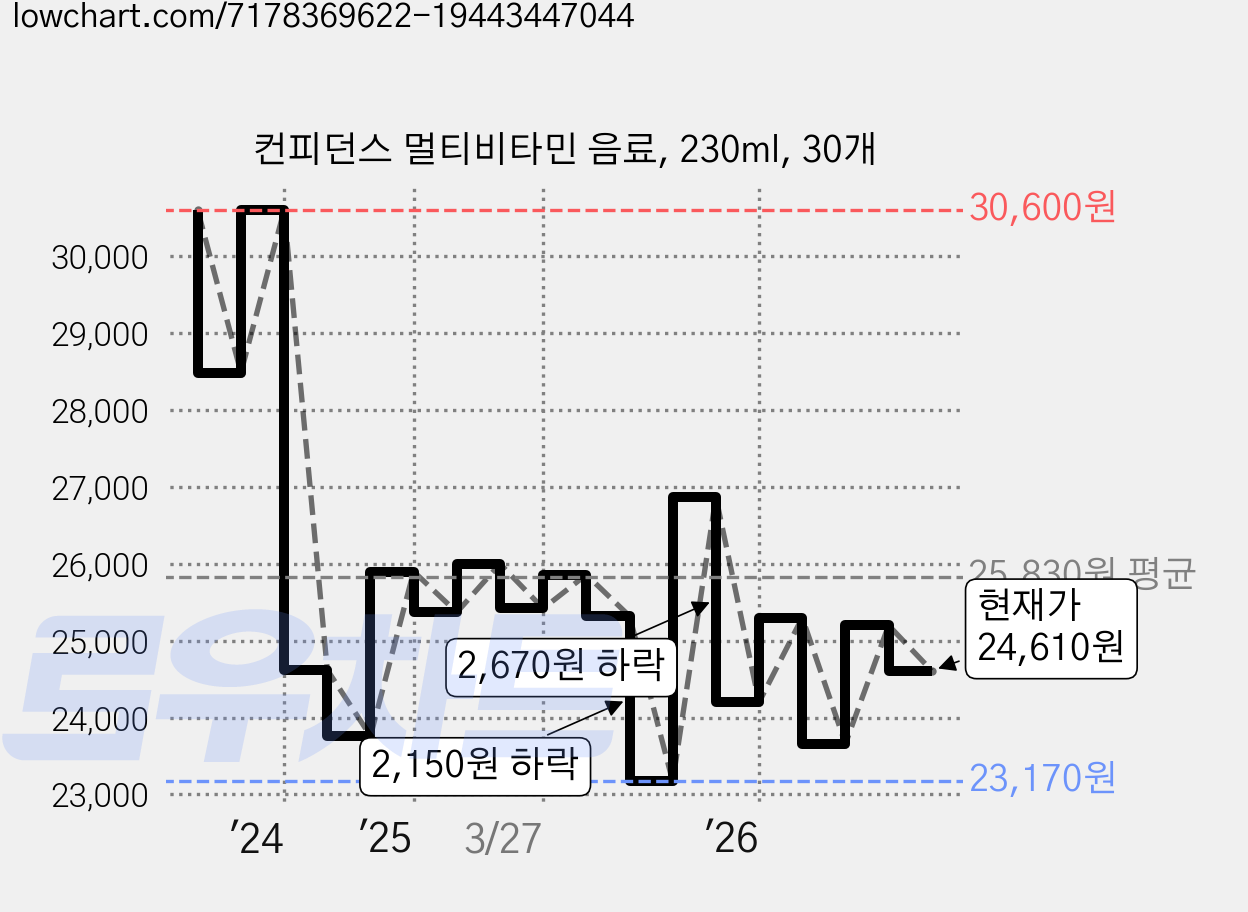 컨피던스 멀티비타민 음료, 230ml, 30개 가격 변동 차트, 현재가 24,610원, 관측 최저가 23,170원