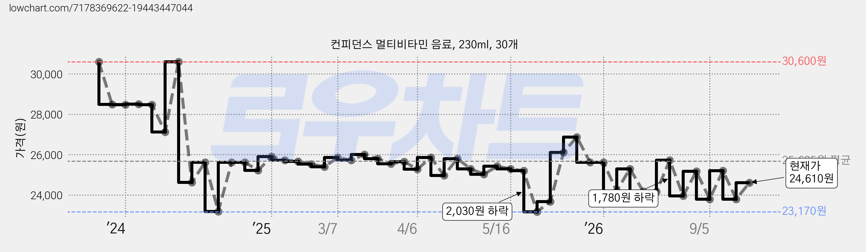 컨피던스 멀티비타민 음료, 230ml, 30개 가격 변동 차트, 현재가 24,610원, 관측 최저가 23,170원