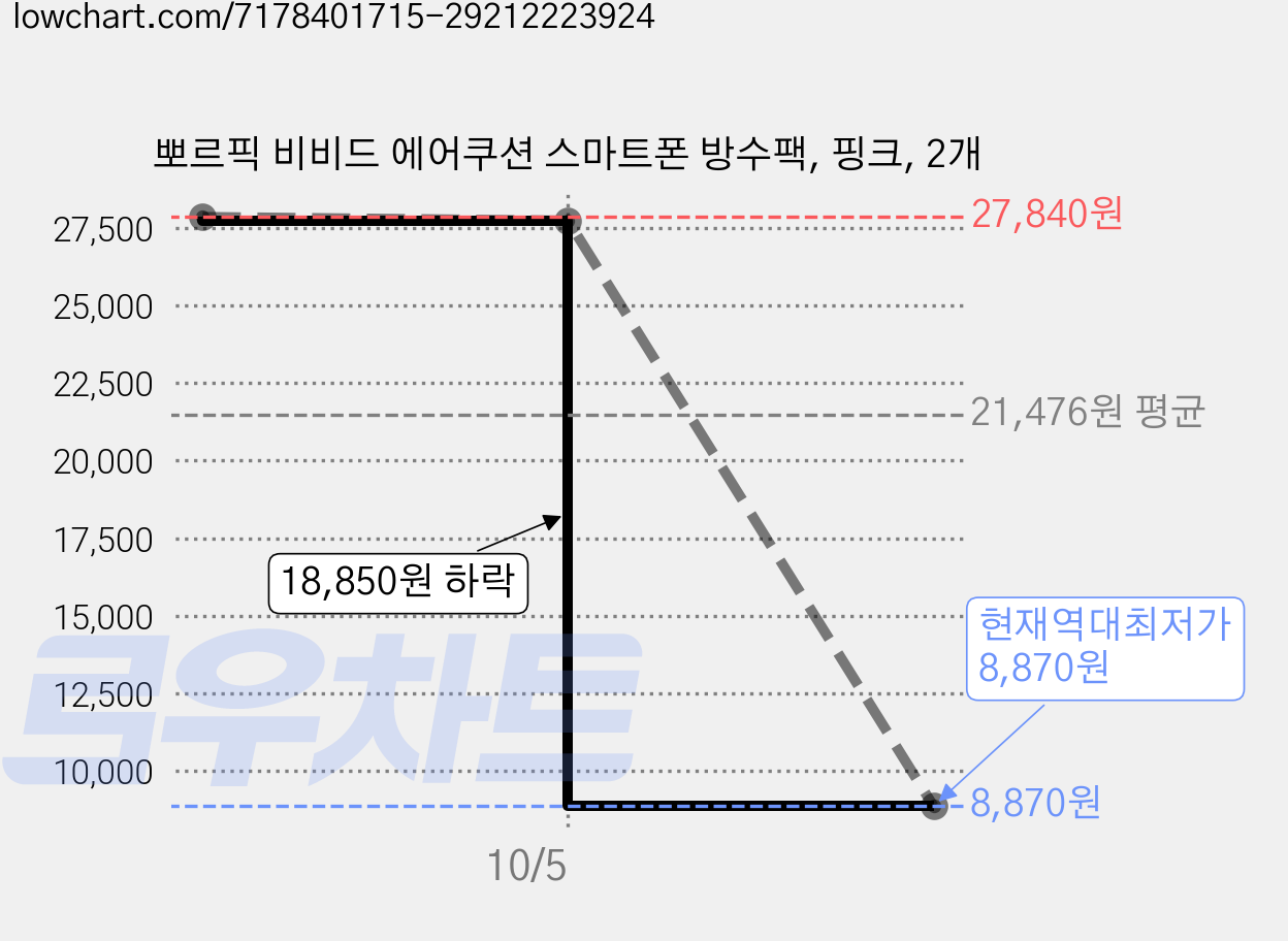 뽀르픽 비비드 에어쿠션 스마트폰 방수팩, 핑크, 2개 가격 변동 차트, 현재가 8,870원, 역대최저가