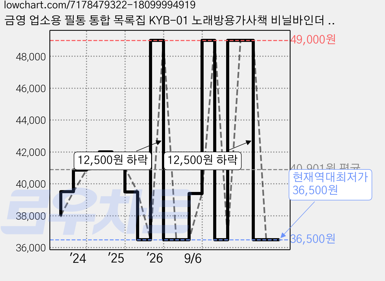 금영 업소용 필통 통합 목록집 KYB-01 노래방용가사책 비닐바인더 신흥몰, 필통 업소용 목록집 가격 변동 차트, 현재가 36,500원, 역대최저가