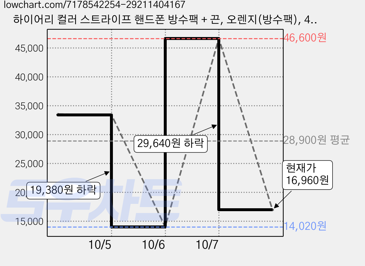 하이어리 컬러 스트라이프 핸드폰 방수팩 + 끈, 오렌지(방수팩), 4세트 가격 변동 차트, 현재가 16,960원, 관측 최저가 14,020원