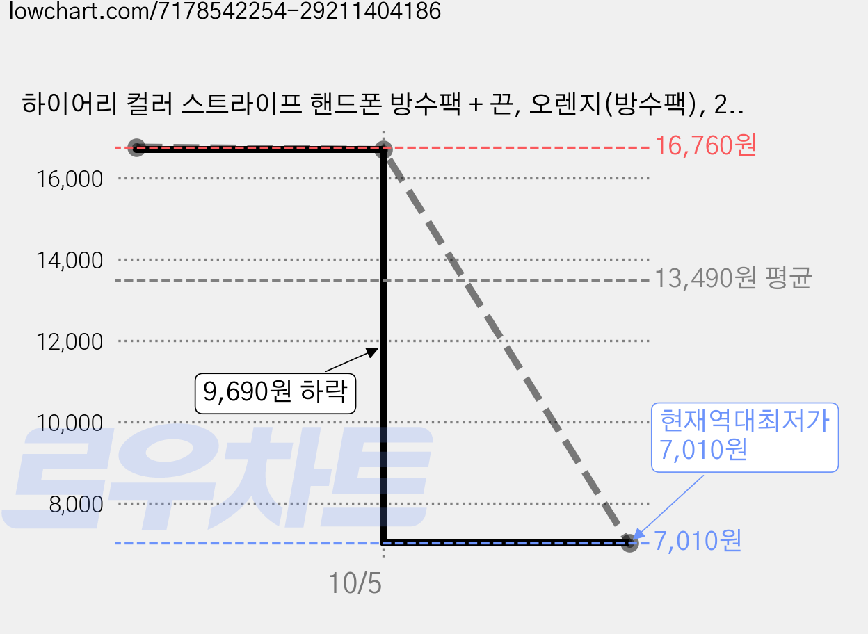하이어리 컬러 스트라이프 핸드폰 방수팩 + 끈, 오렌지(방수팩), 2세트 가격 변동 차트, 현재가 7,010원, 역대최저가