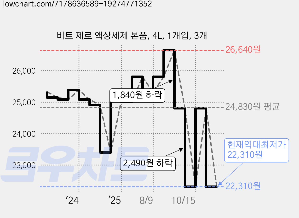 비트 제로 액상세제 본품, 4L, 1개입, 3개 가격 변동 차트, 현재가 22,310원, 역대최저가