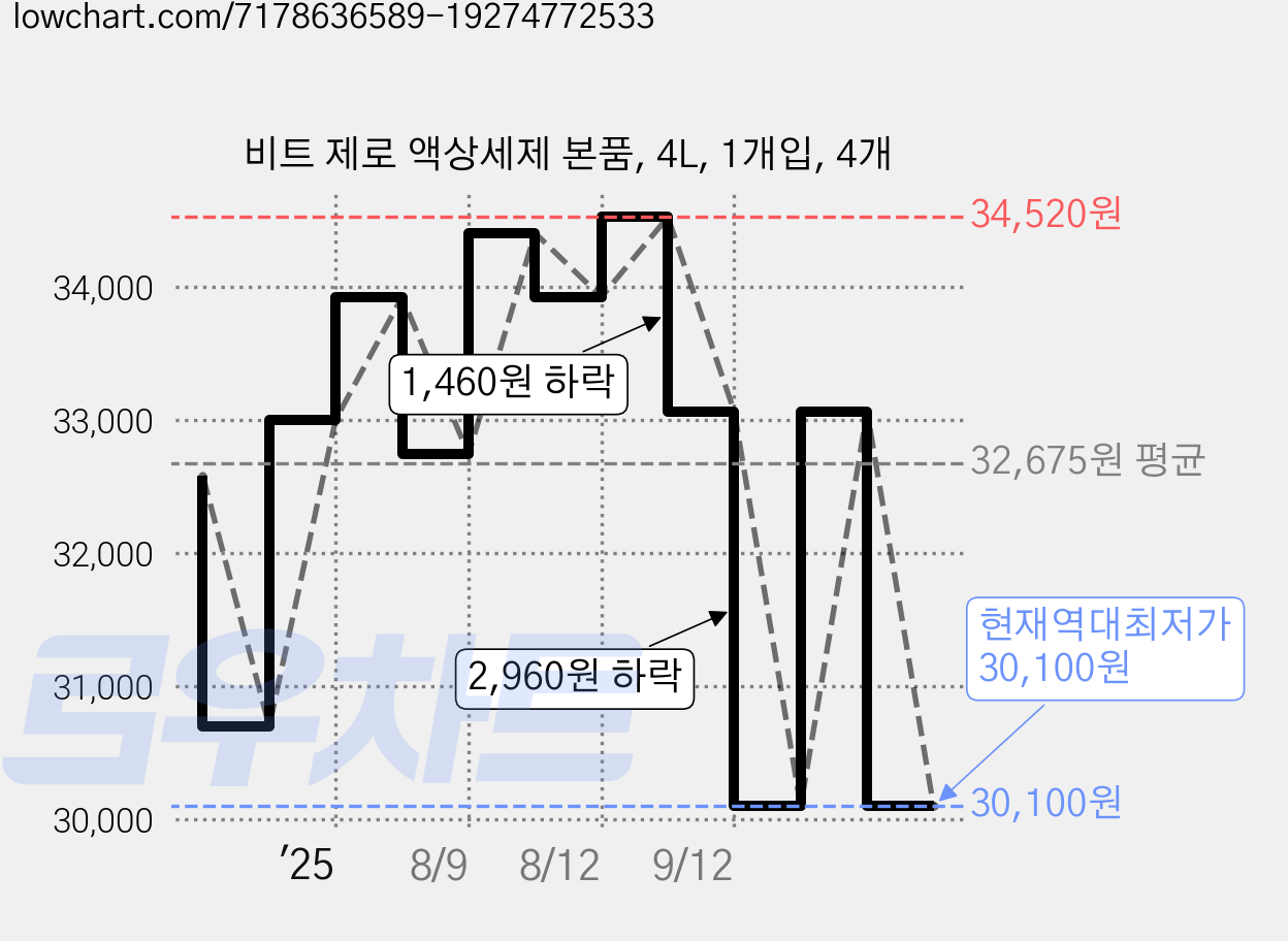비트 제로 액상세제 본품, 4L, 1개입, 4개 가격 변동 차트, 현재가 30,100원, 역대최저가