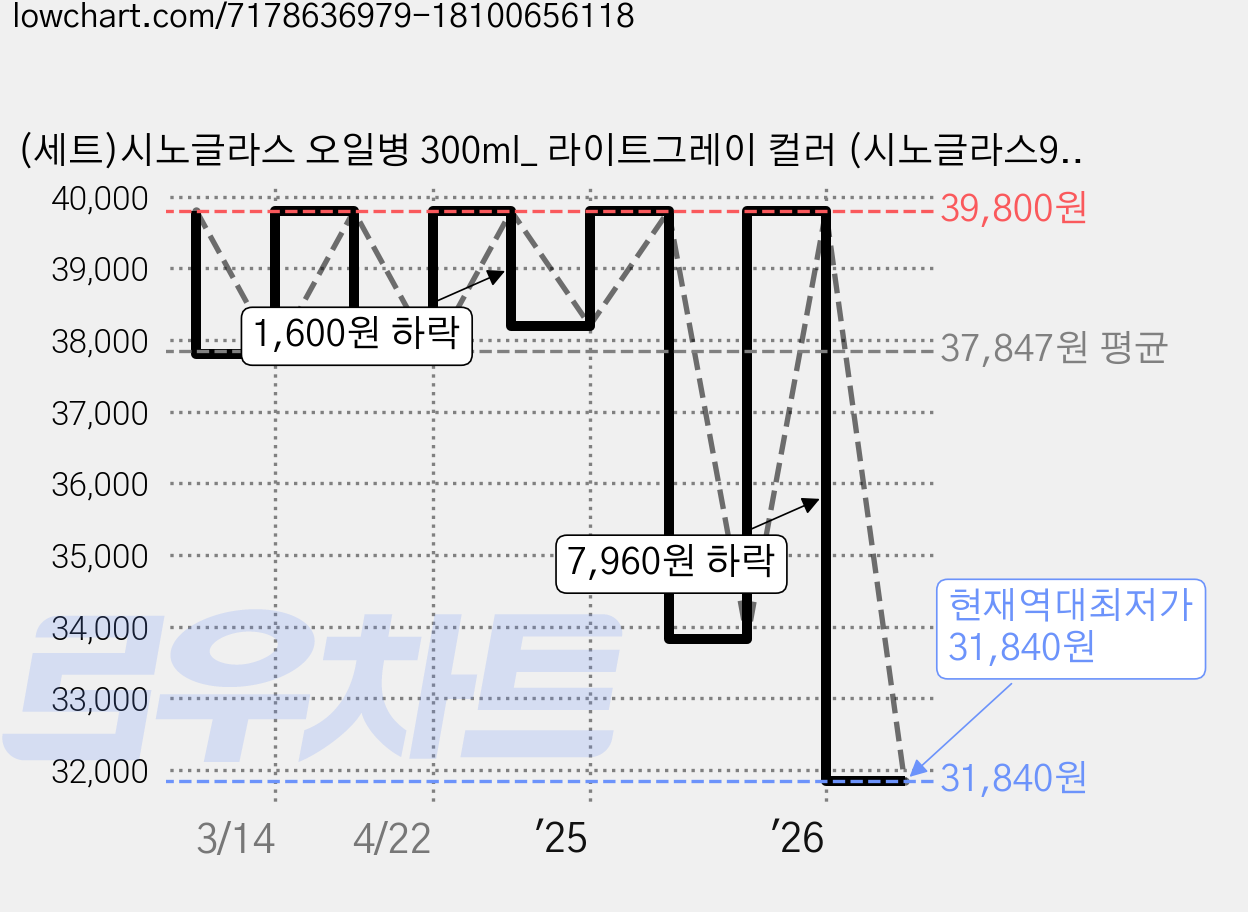 (세트)시노글라스 오일병 300ml_ 라이트그레이 컬러 (시노글라스9+회전트레이소1+48종 네임라벨스티커), 1세트, 300ml 가격 변동 차트, 현재가 31,840원, 역대최저가