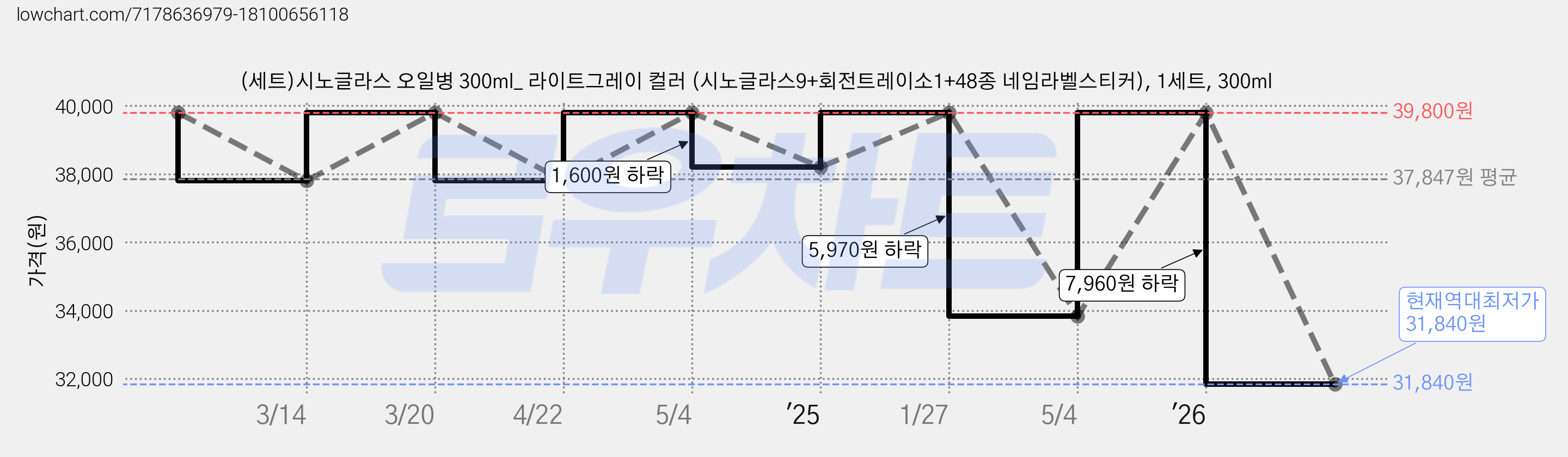 (세트)시노글라스 오일병 300ml_ 라이트그레이 컬러 (시노글라스9+회전트레이소1+48종 네임라벨스티커), 1세트, 300ml 가격 변동 차트, 현재가 31,840원, 역대최저가