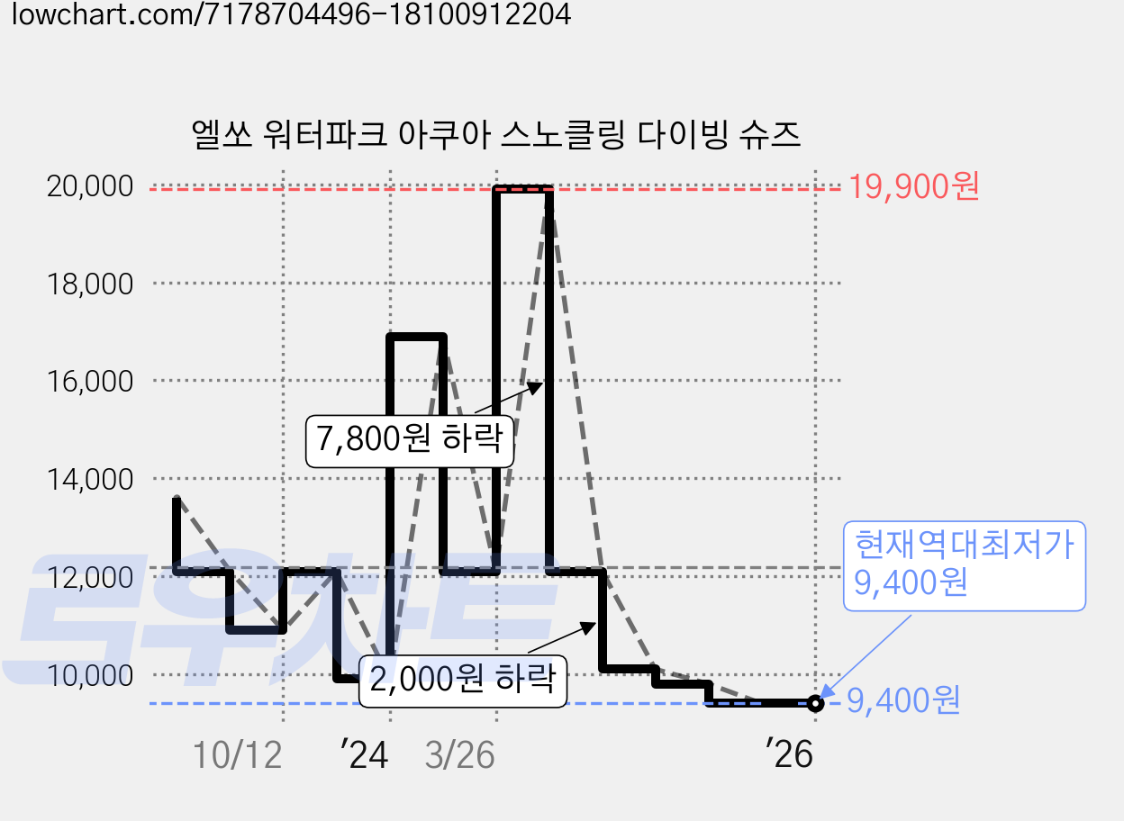 엘쏘 워터파크 아쿠아 스노클링 다이빙 슈즈 가격 변동 차트, 현재가 9,400원, 역대최저가