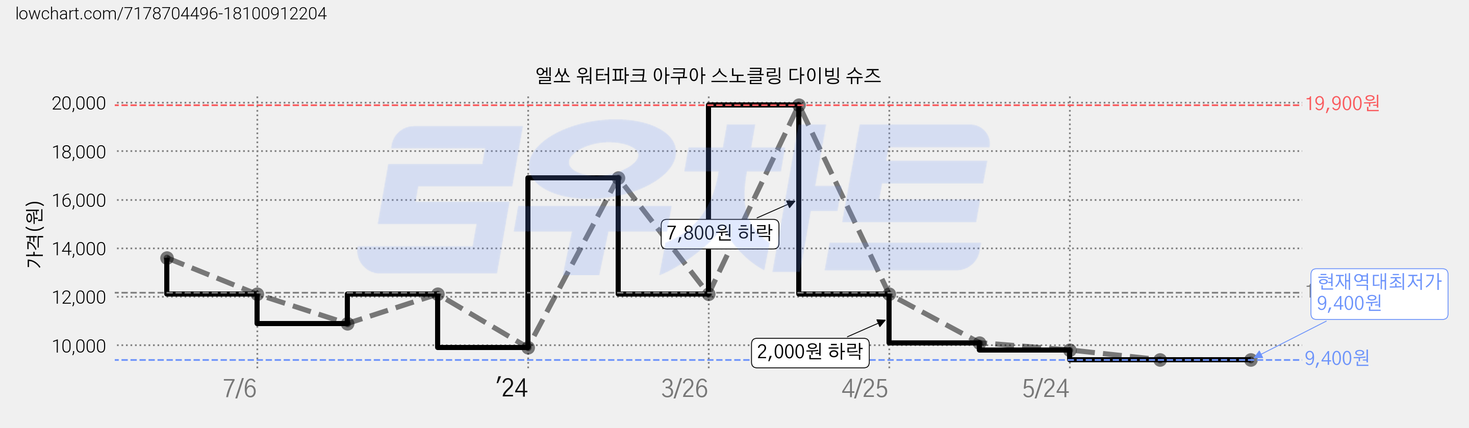 엘쏘 워터파크 아쿠아 스노클링 다이빙 슈즈 가격 변동 차트, 현재가 9,400원, 역대최저가