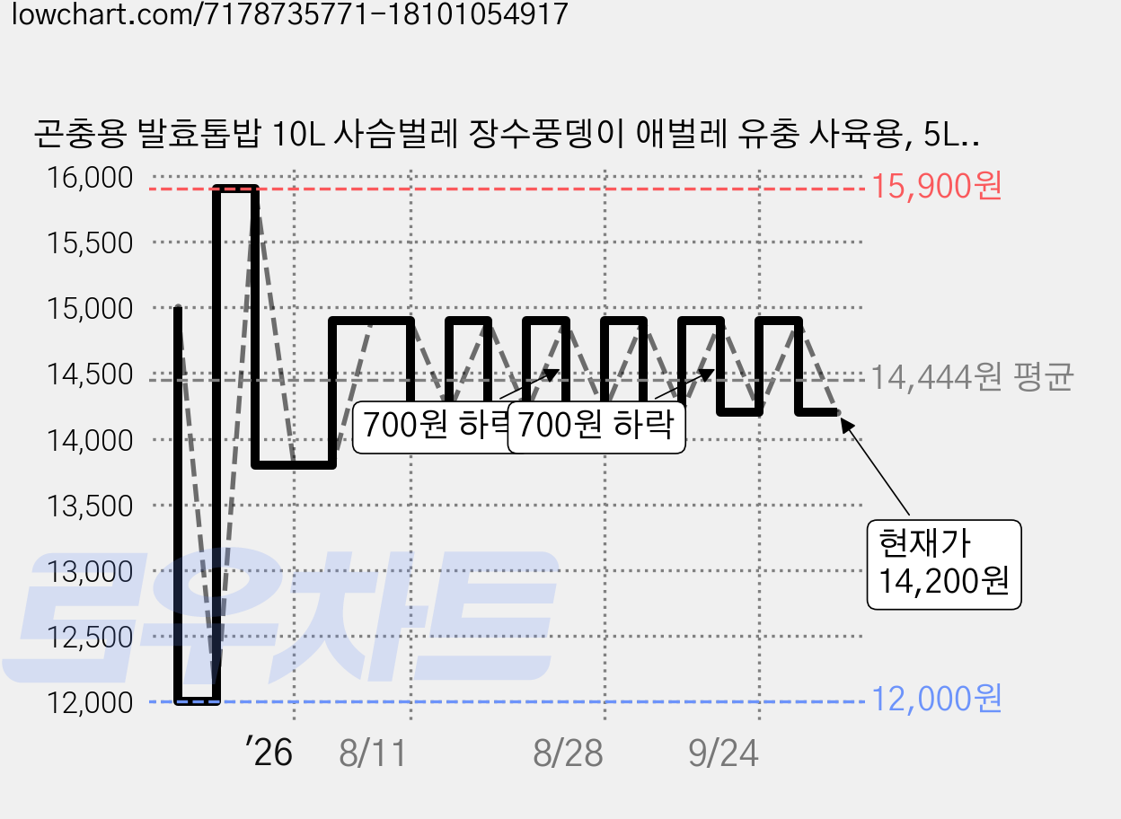 곤충용 발효톱밥 10L 사슴벌레 장수풍뎅이 애벌레 유충 사육용, 5L, 2개 가격 변동 차트, 현재가 14,200원, 관측 최저가 12,000원