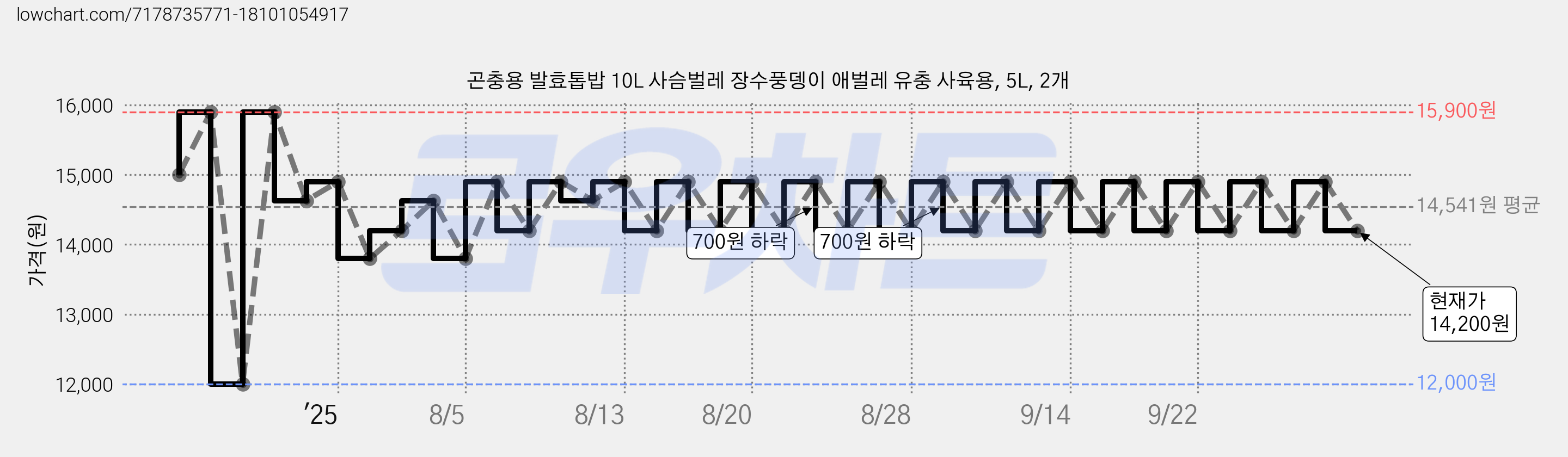 곤충용 발효톱밥 10L 사슴벌레 장수풍뎅이 애벌레 유충 사육용, 5L, 2개 가격 변동 차트, 현재가 14,200원, 관측 최저가 12,000원